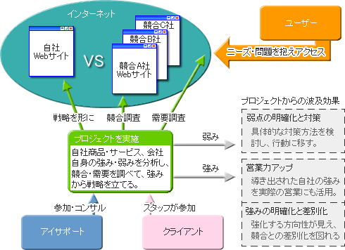 図解：アイサポートの役割