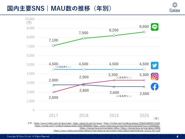 国内主要SNS｜MAU数の推移